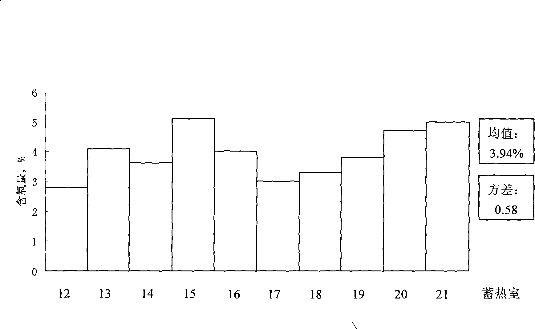 Method for detecting transverse oxygen content of burnt gas of coke oven and realizing device thereof