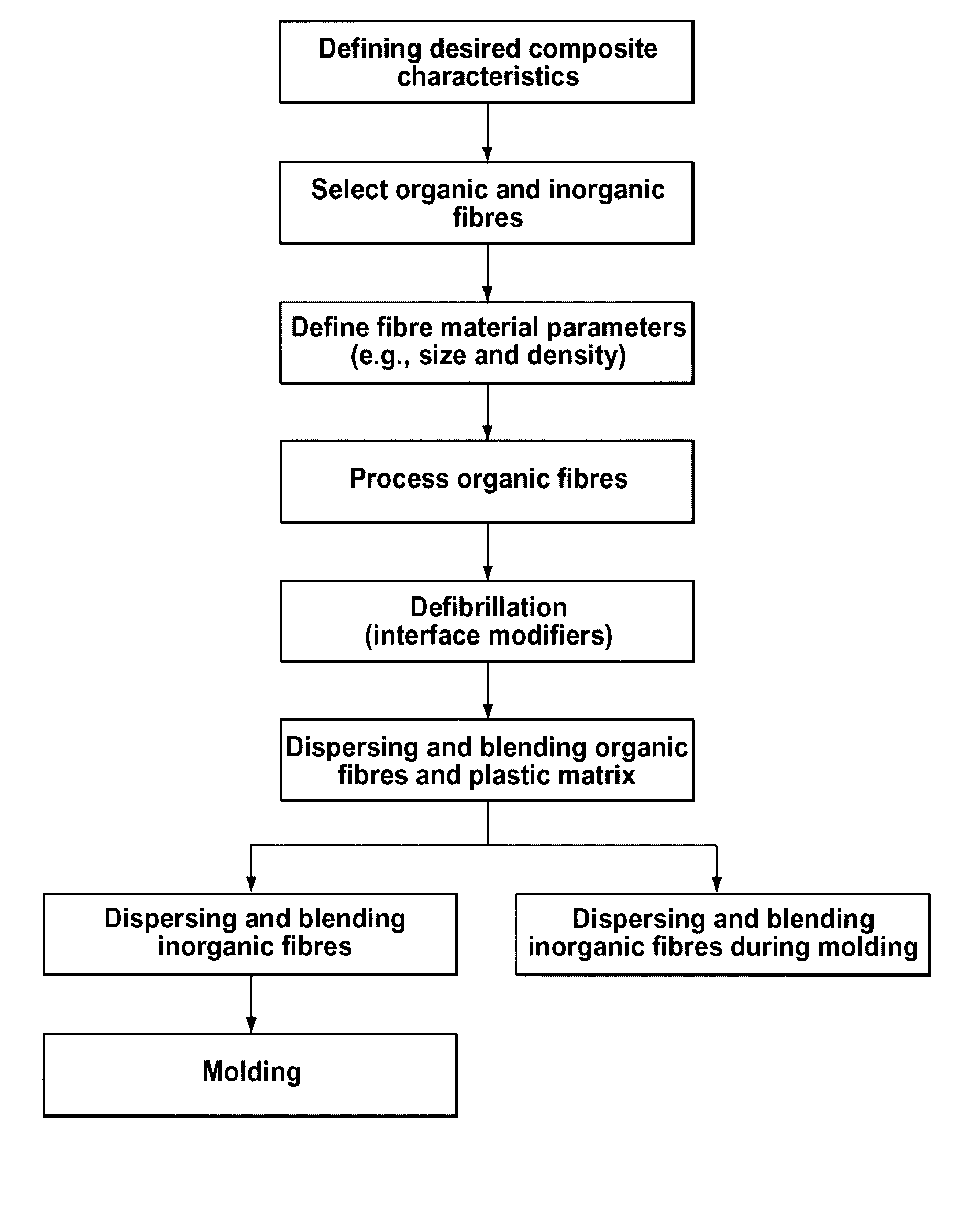 Manufacturing process for hybrid organic and inorganic fibre-filled composite materials