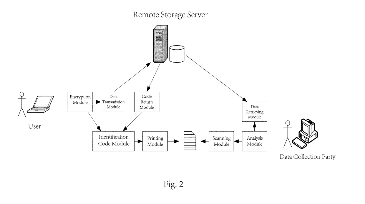 Electronic and paper combined data submission, printing, and retrieval method and its system