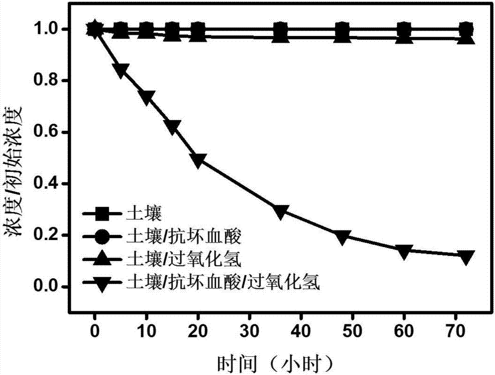 Organic polluted site soil in-situ chemical oxidation repairing method based on iron cycling regulation