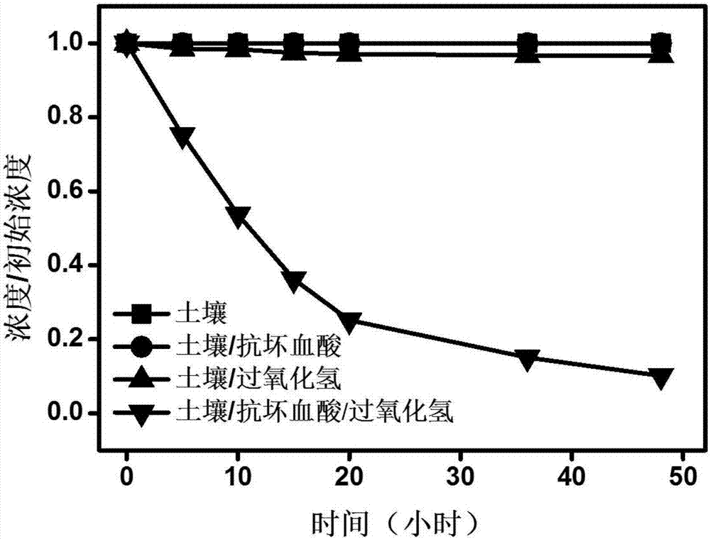 Organic polluted site soil in-situ chemical oxidation repairing method based on iron cycling regulation