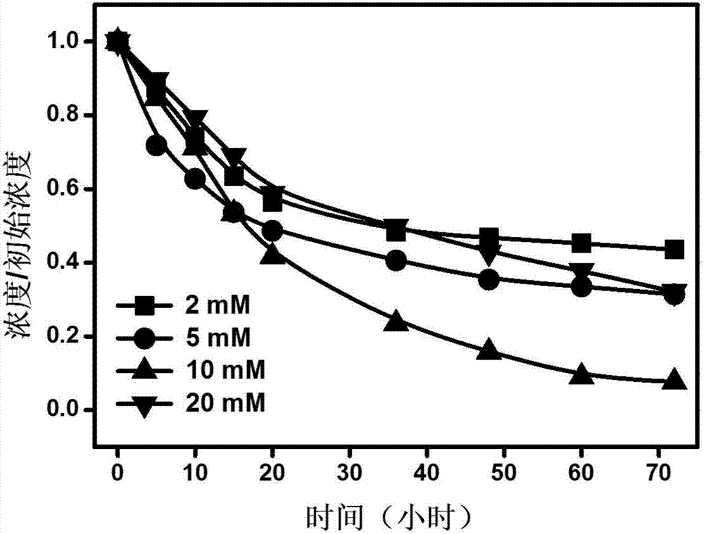 Organic polluted site soil in-situ chemical oxidation repairing method based on iron cycling regulation