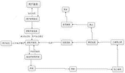 A multi-confirmation security operation method for identity recognition and mobile positioning based on the Internet of Things