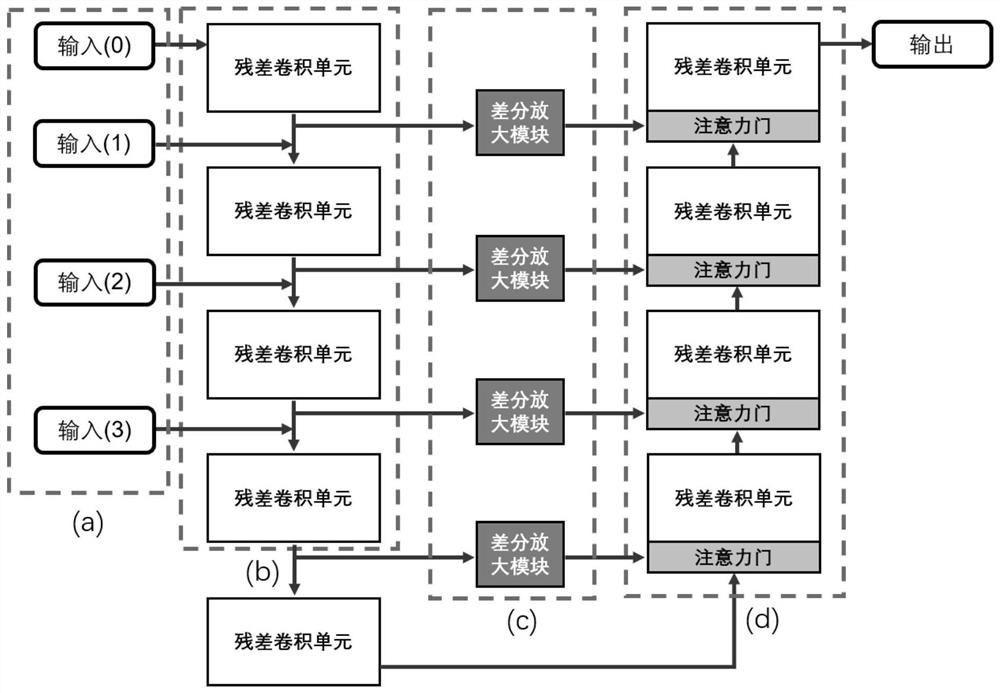 Retinal vascular image segmentation method and system based on differential attention