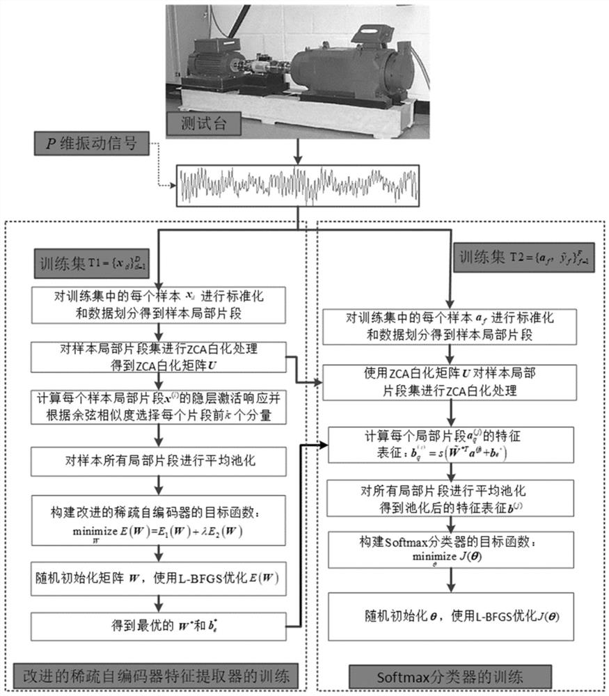 Bearing fault diagnosis method and system based on sparse auto-encoder and Softmax