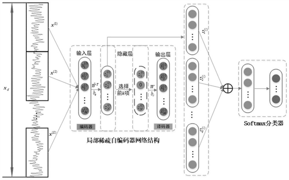 Bearing fault diagnosis method and system based on sparse auto-encoder and Softmax