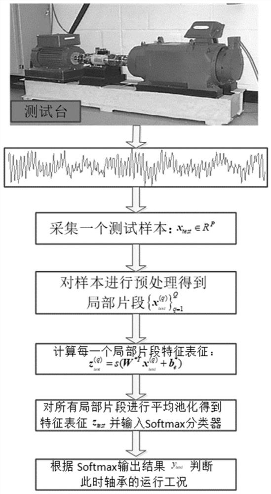 Bearing fault diagnosis method and system based on sparse auto-encoder and Softmax