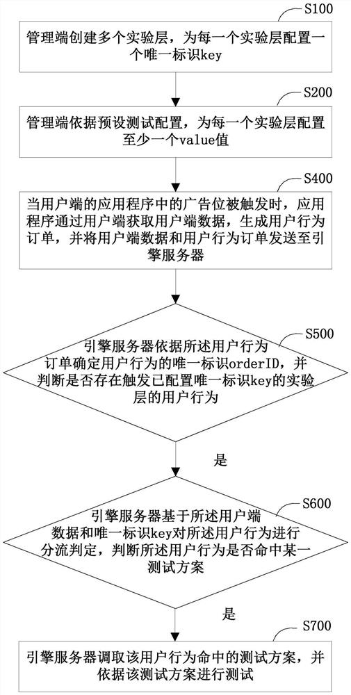 User behavior shunting test method and system