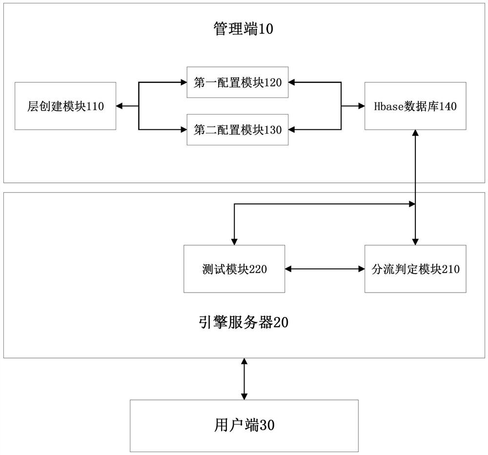 User behavior shunting test method and system