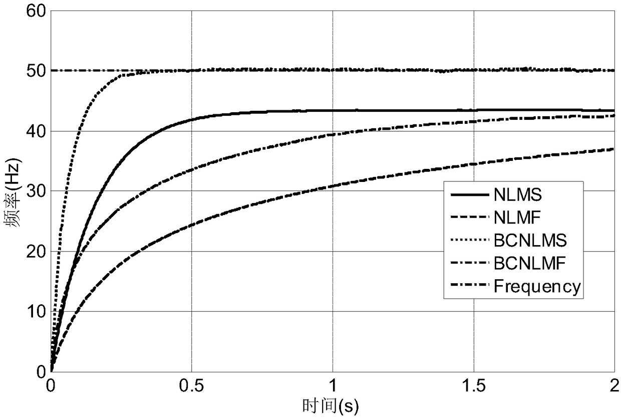 Frequency estimation method for three-phase power system