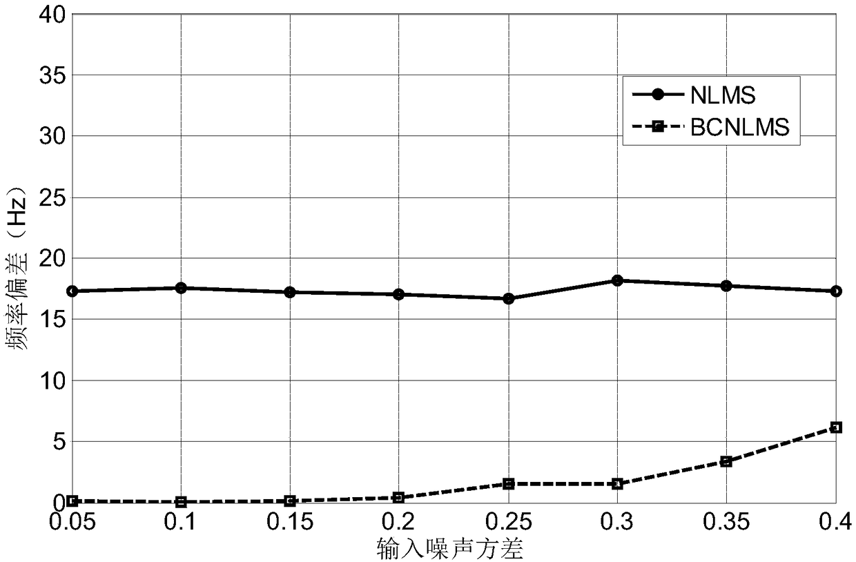 Frequency estimation method for three-phase power system