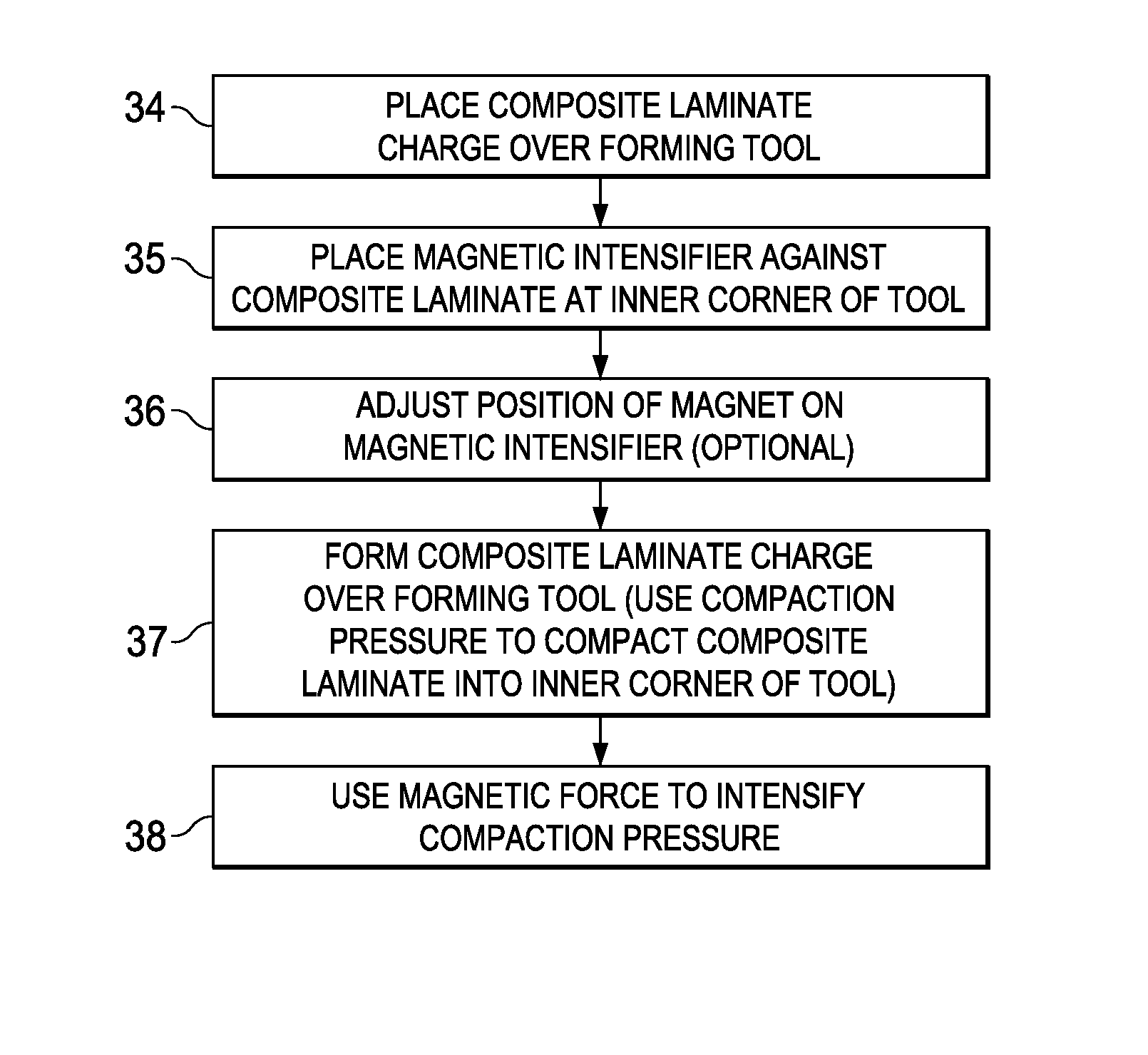 Laminate Compaction Using Magnetic Force