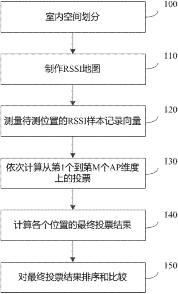 Indoor positioning method and device based on signal intensity probability