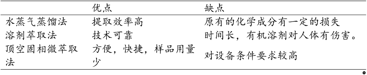 Method for detecting aromatic matter of passionflower