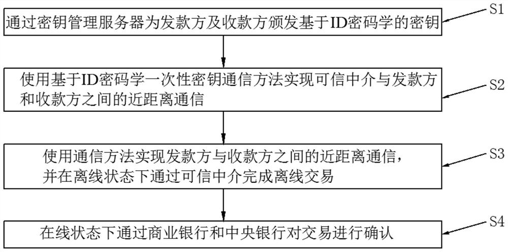 One-time key anonymous double-offline transaction method and system based on digital currency