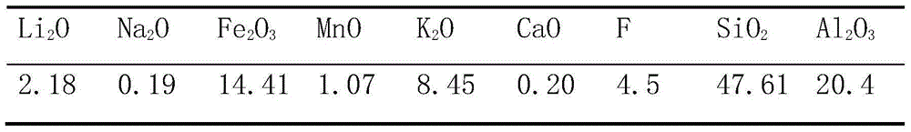 Method for acquiring lithium carbonate in zinnwaldite