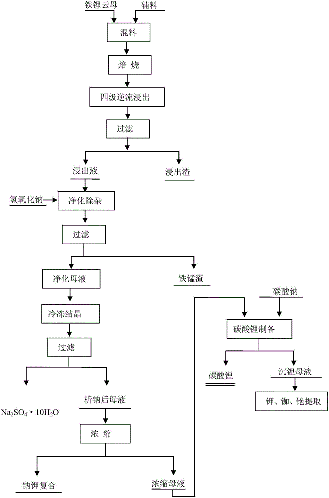 Method for acquiring lithium carbonate in zinnwaldite