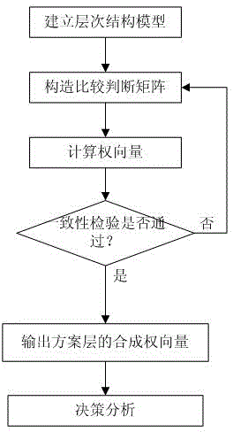 Electromobile energy supply cost analysis method based on hierarchy analysis method