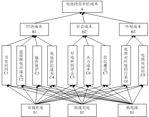 Electromobile energy supply cost analysis method based on hierarchy analysis method