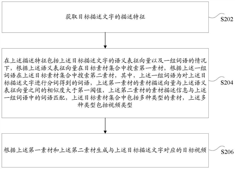 Video generation method and device, storage medium and electronic equipment