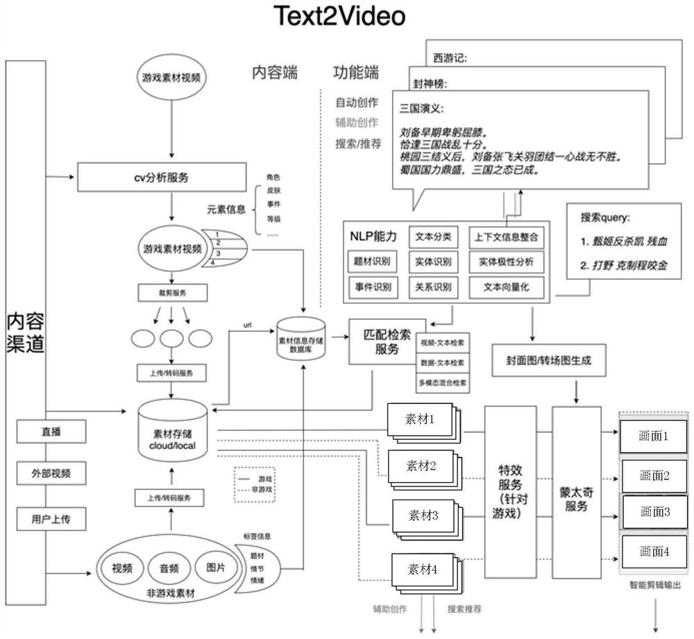 Video generation method and device, storage medium and electronic equipment