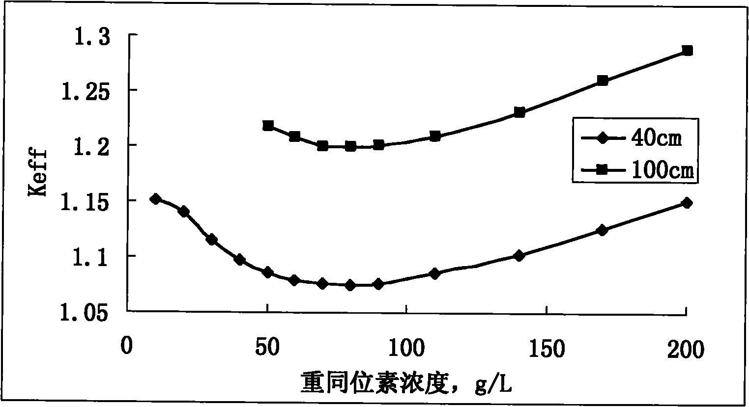 Reactor core design method for improving reactivity and transmutation effect of homogeneous spent fuel solution transmutation reactor