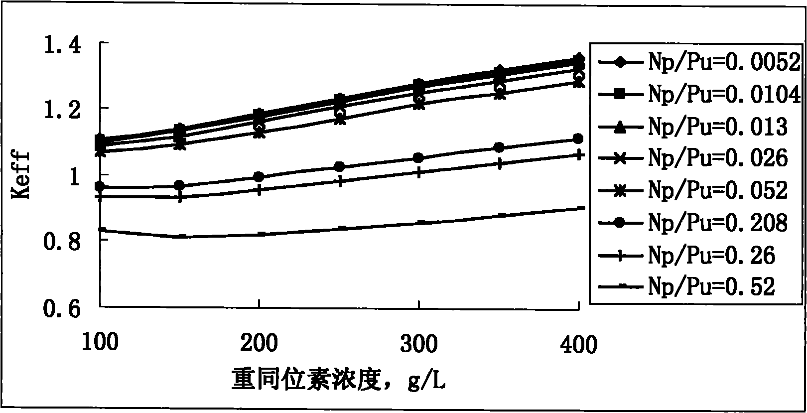 Reactor core design method for improving reactivity and transmutation effect of homogeneous spent fuel solution transmutation reactor