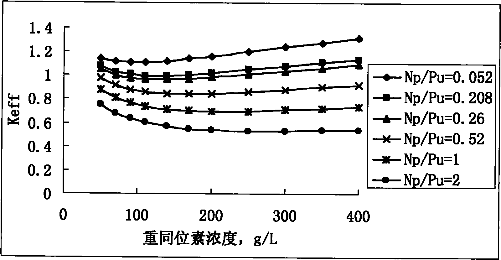 Reactor core design method for improving reactivity and transmutation effect of homogeneous spent fuel solution transmutation reactor