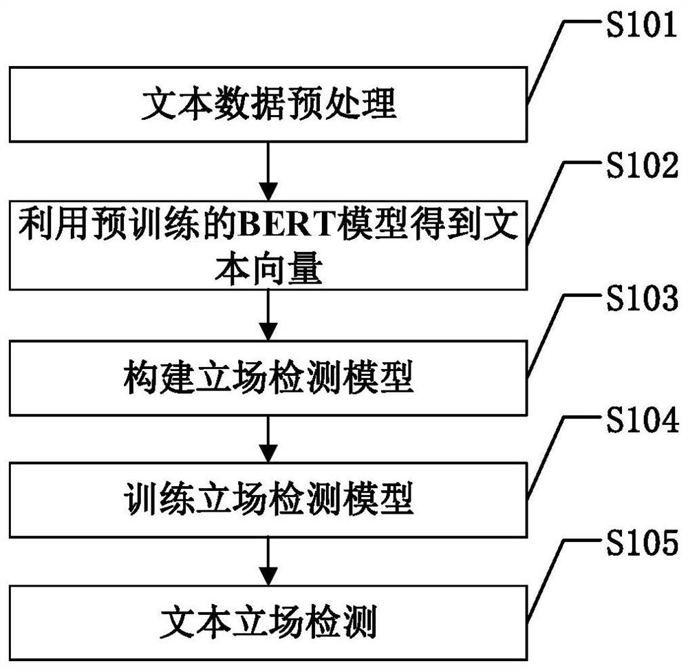 Text stance detection method based on text and user representation learning