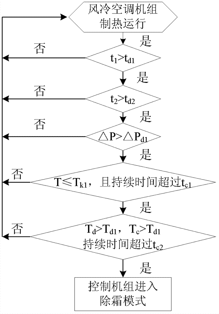 Air-cooling chilled and hot water air conditioning unit, and defrosting control method and device therefor