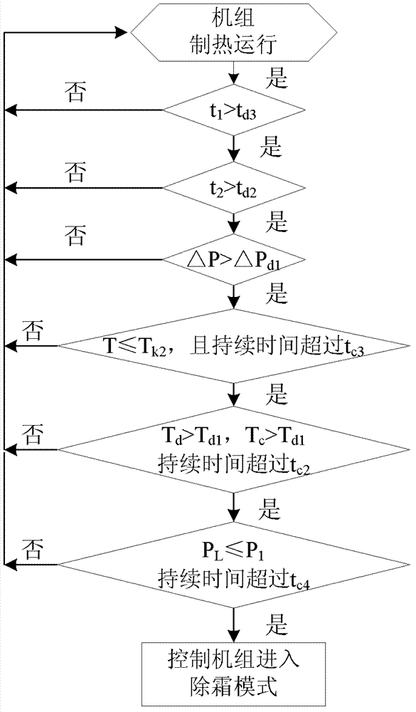 Air-cooling chilled and hot water air conditioning unit, and defrosting control method and device therefor