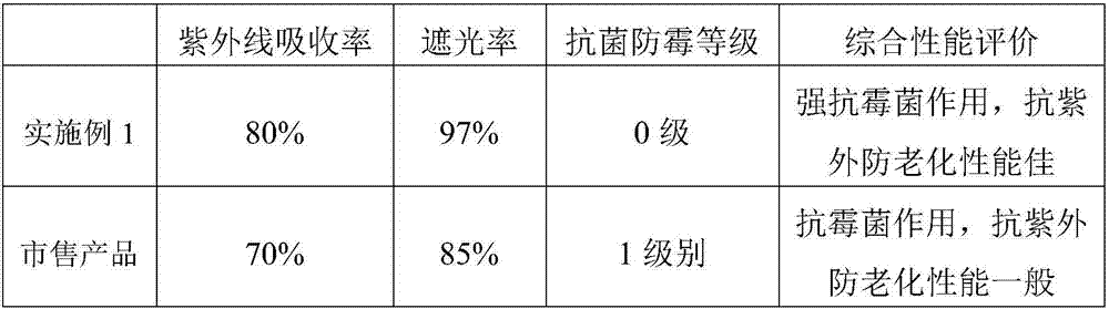 Preparation method of shading screen cloth with antibacterial and antiageing performances