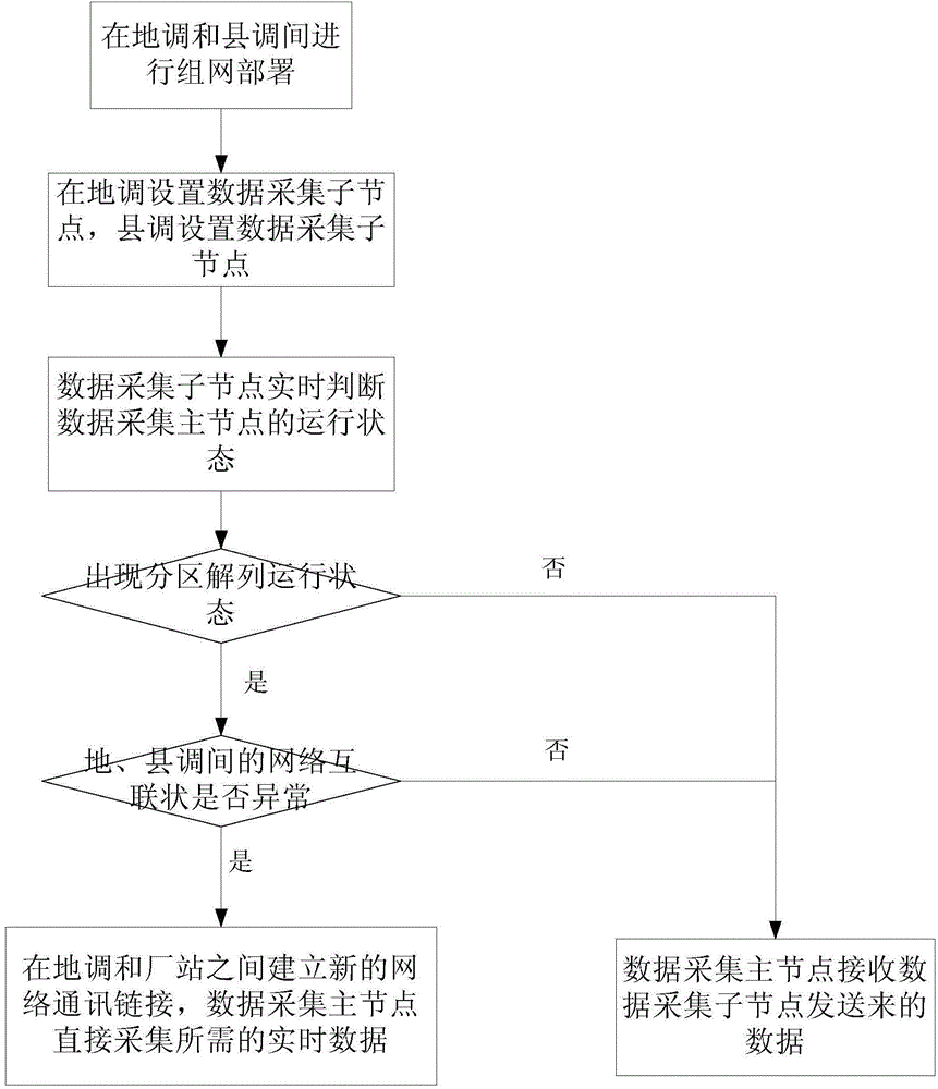 Load balance operation and management method for distributed acquisition systems