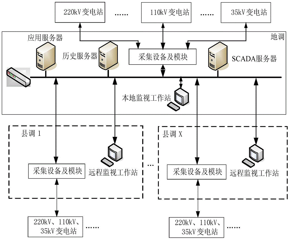 Load balance operation and management method for distributed acquisition systems