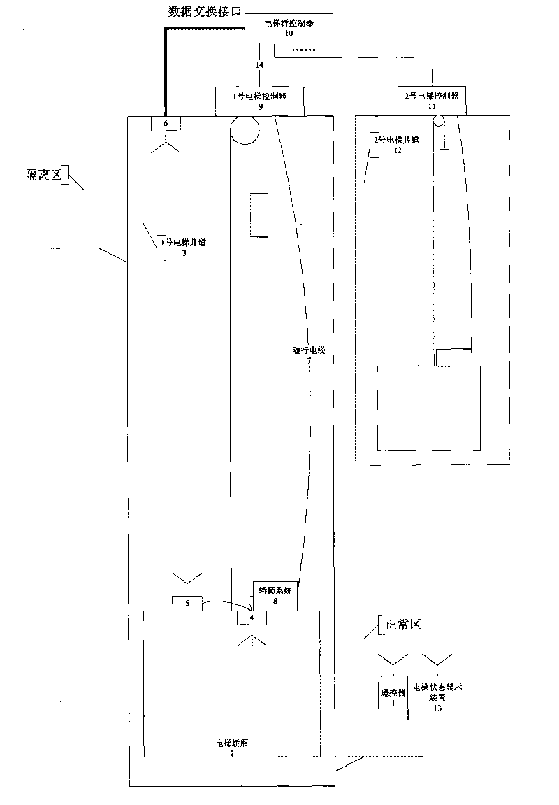 Method for achieving unmanned elevator by using telecontrol technology and system and application thereof