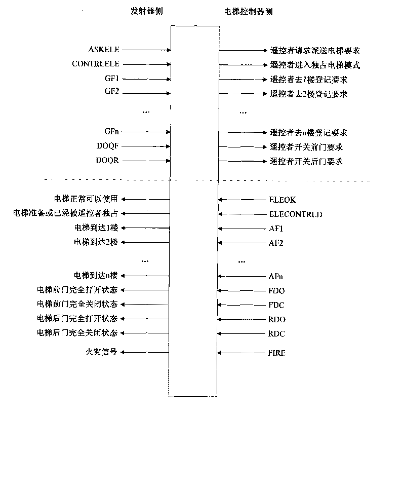 Method for achieving unmanned elevator by using telecontrol technology and system and application thereof