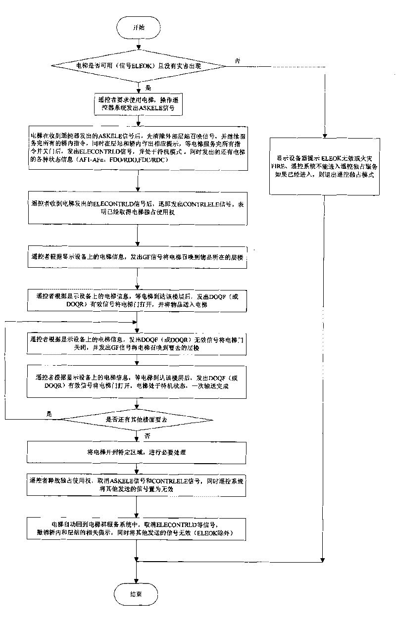 Method for achieving unmanned elevator by using telecontrol technology and system and application thereof