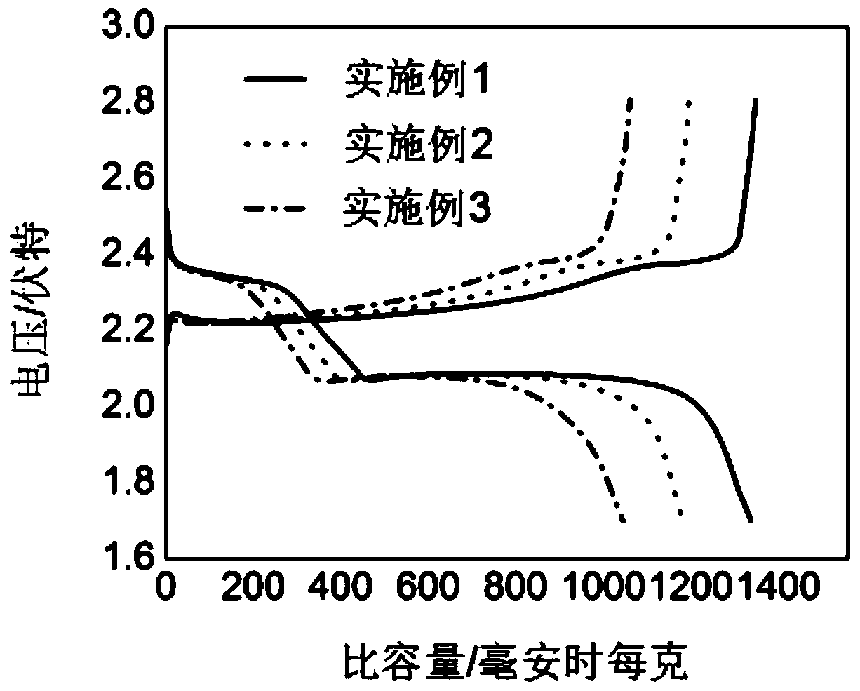 Carrier material for positive electrode of lithium-sulfur battery and preparation method thereof