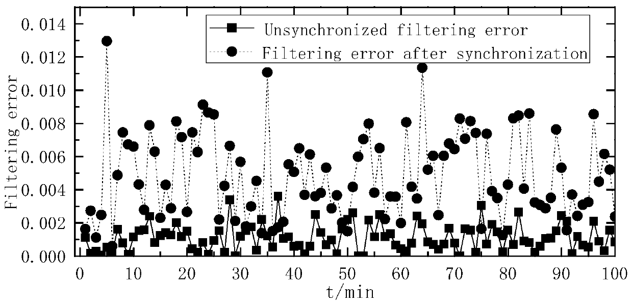 Power system hybrid measurement fusion method based on unscented Kalman filtering