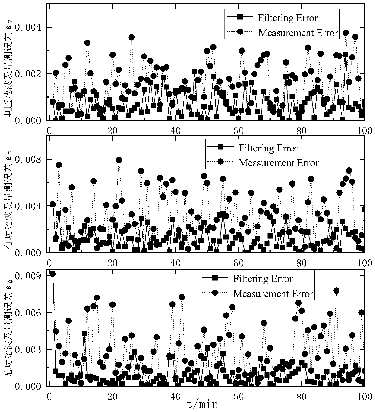 Power system hybrid measurement fusion method based on unscented Kalman filtering