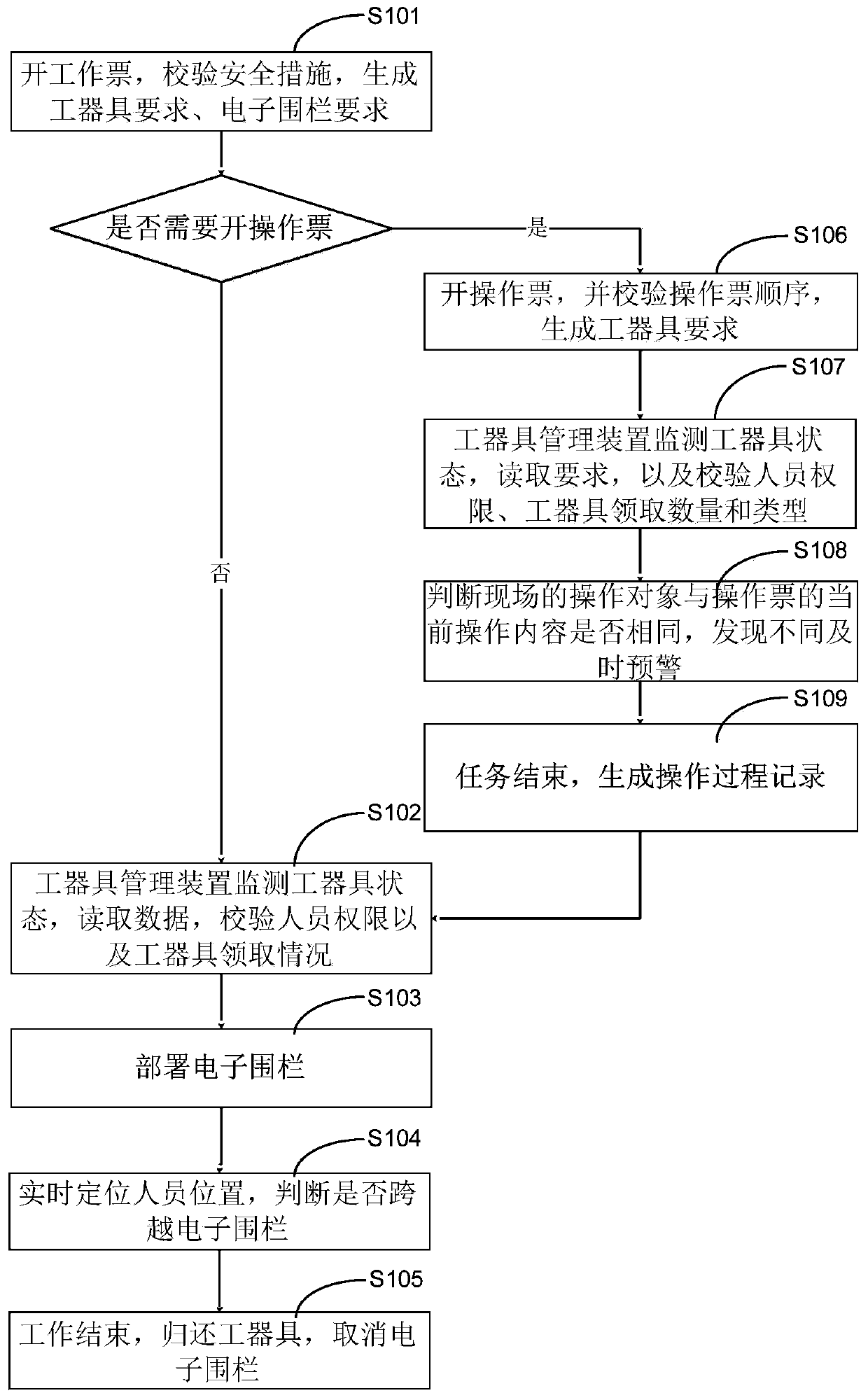 An operation and maintenance safety control device, system and method