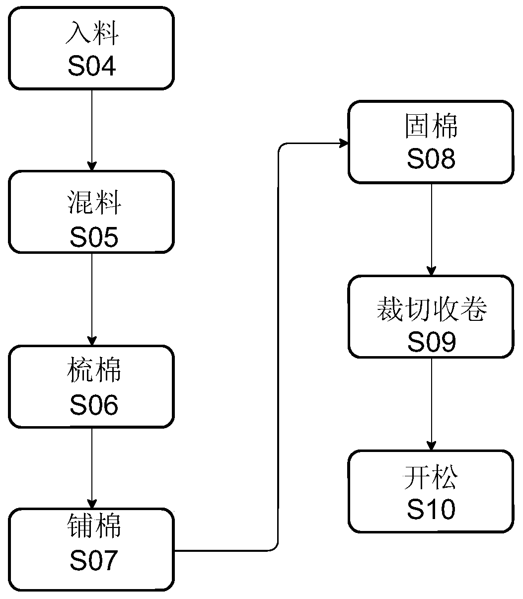 Chemical fiber cotton fiber filling material and manufacturing method thereof