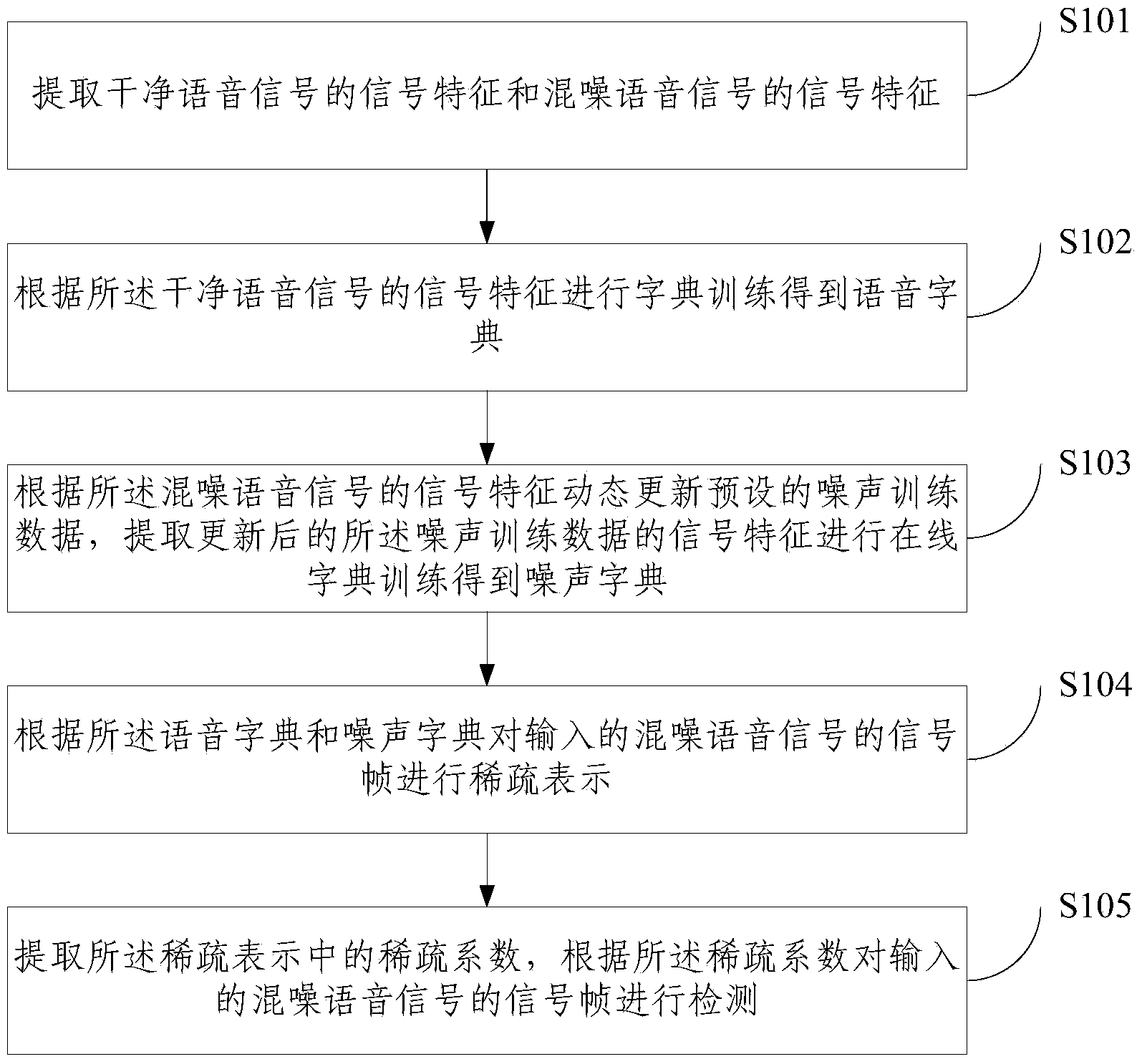 Method and device for voice activity detection