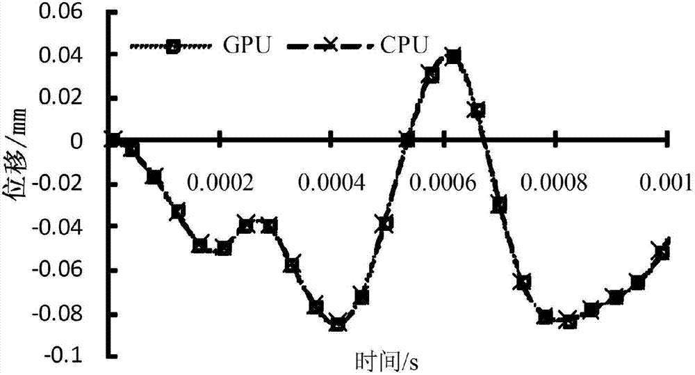 Finite element explicit parallel solving and simulating method based on graphic processing unit (GPU)