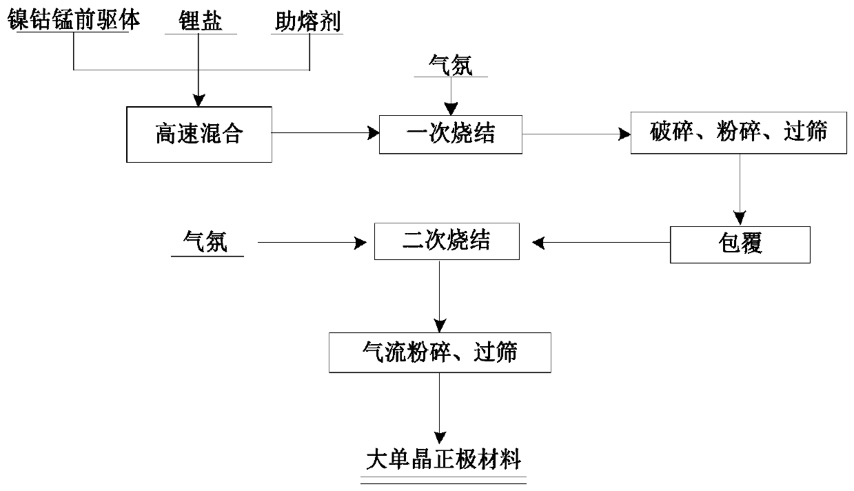 Preparation method of large single crystal lithium ion battery nickel cobalt lithium manganate cathode material