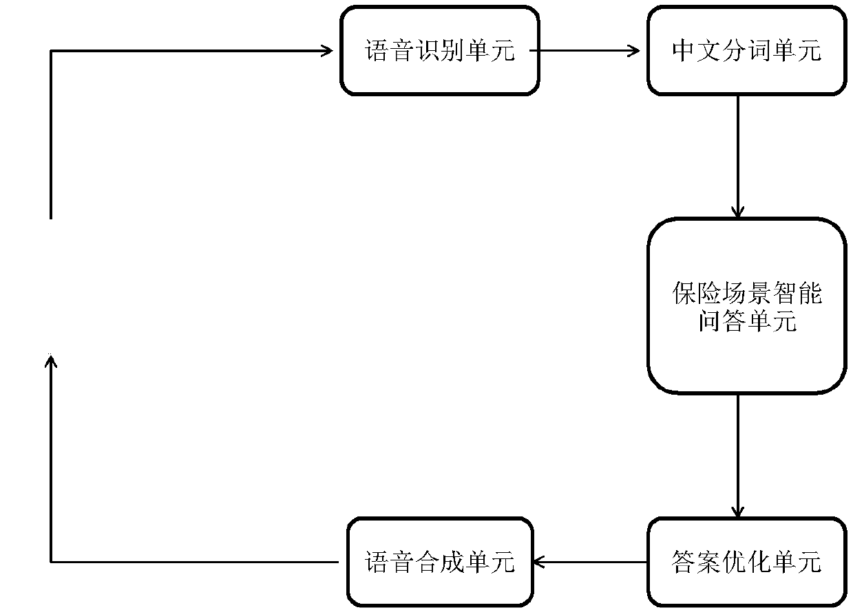 Intelligent customer service system and method based on an insurance professional scene