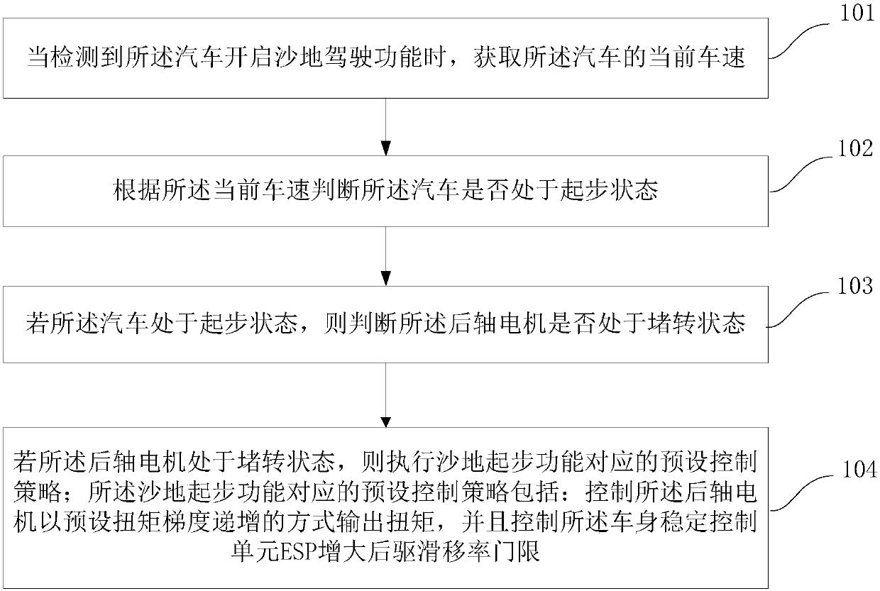 Vehicle starting method and device