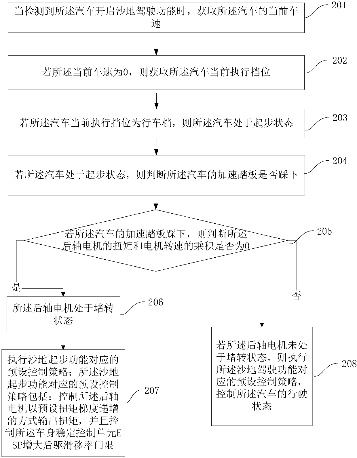 Vehicle starting method and device