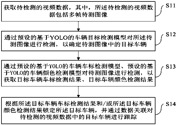 YOLO-based vehicle information detection and tracking method and device, and computer storage medium