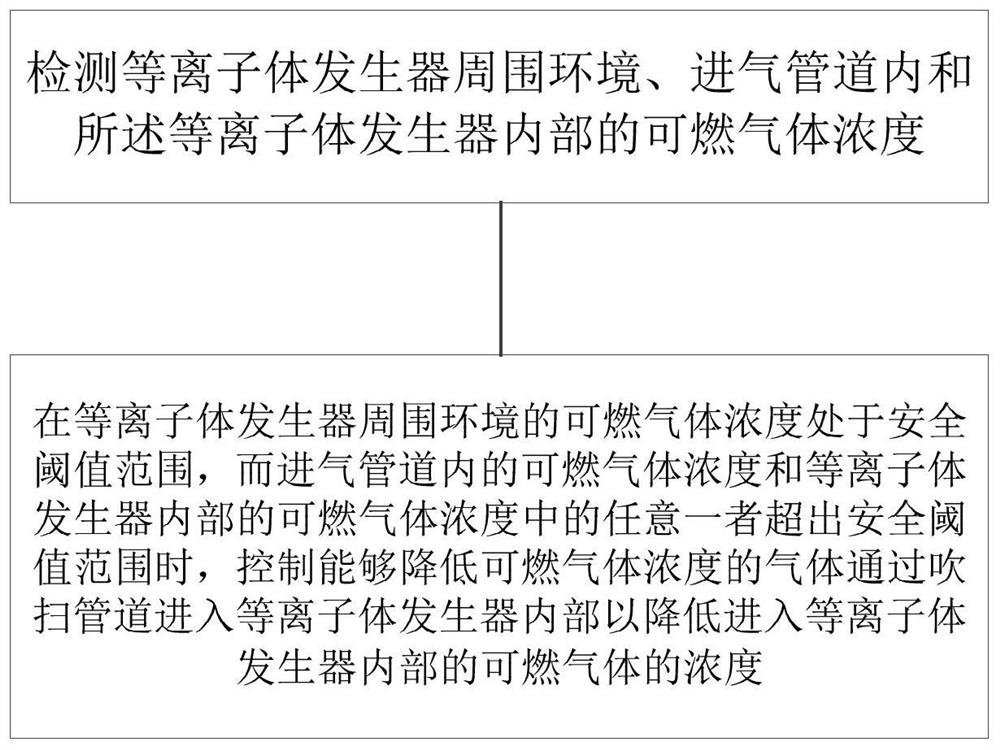 Control device and method for plasma generator and plasma generator